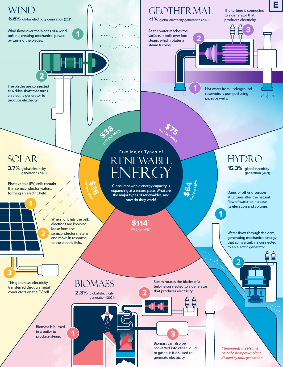 Five major types of renewable energy explained